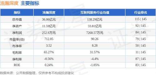 本周盤點 浩瀚深度周跌3.11%，主力資金凈流入39.36萬元，網(wǎng)絡(luò)與信息安全軟件開發(fā)領(lǐng)域動態(tài)解析